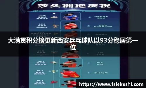 大满贯积分榜更新西安乒乓球队以93分稳居第一位