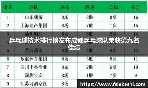 乒乓球技术排行榜发布成都乒乓球队荣获第九名佳绩